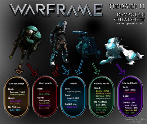 best damage warframe.